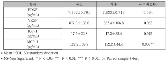 치유농업 실시 전·후 대상자의 신경영양인자 변화(총 14명)