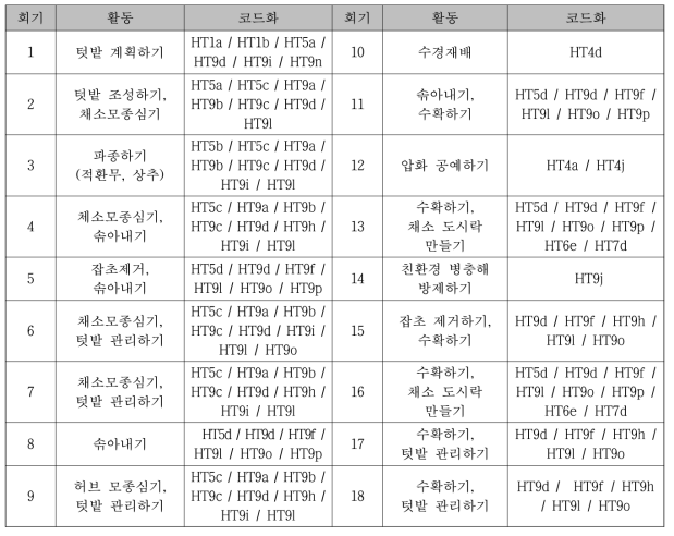 노인의 신체건강 증진 및 인지기능 향상을 위한 치유농업 프로그램(ED2a, ED4b)