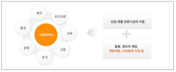 사회서비스 개념 출처 : 사회서비스 전자바우처(http://www.socialservice.or.kr)