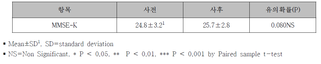 치유농업 실시 전·후 대상자의 간이정신상태검사 결과 변화(총 19명)