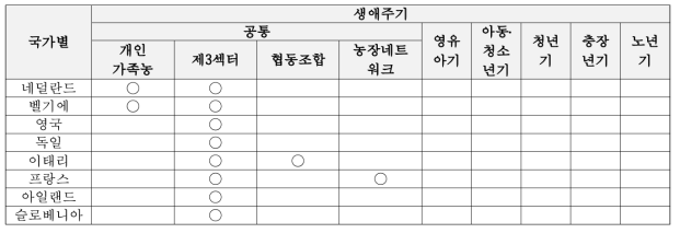 주요국가의 치유농업 서비스 설립주체