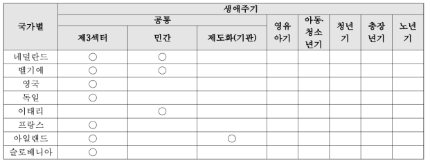 주요국가의 치유농업 서비스 추진주체의 법적 위상