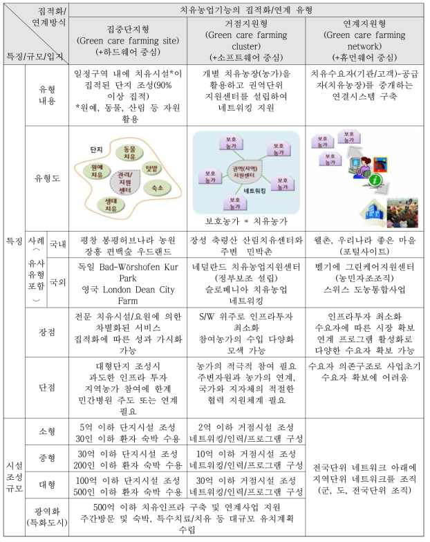 녹색농업치유단지 추진모델별 특성(농식품부, 2015, 녹색농업치유단지 조상사업 타당성 조사)