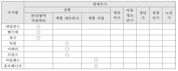 치유농업 유형과 네트워킹