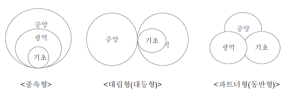 정부간 관계 모형(허만형, 2005, p.245)