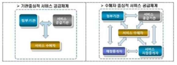 기관중심적 서비스 공급체계와 이용자 중심의 서비스 공급체계 비교(서울복지재단, 2011, 요약)