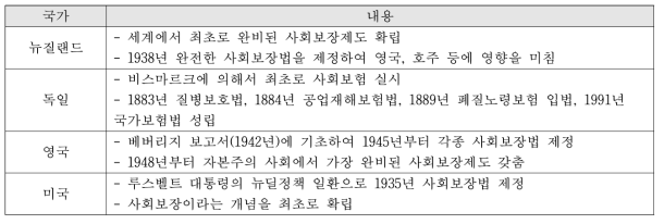 사회보장제도의 국외 사례