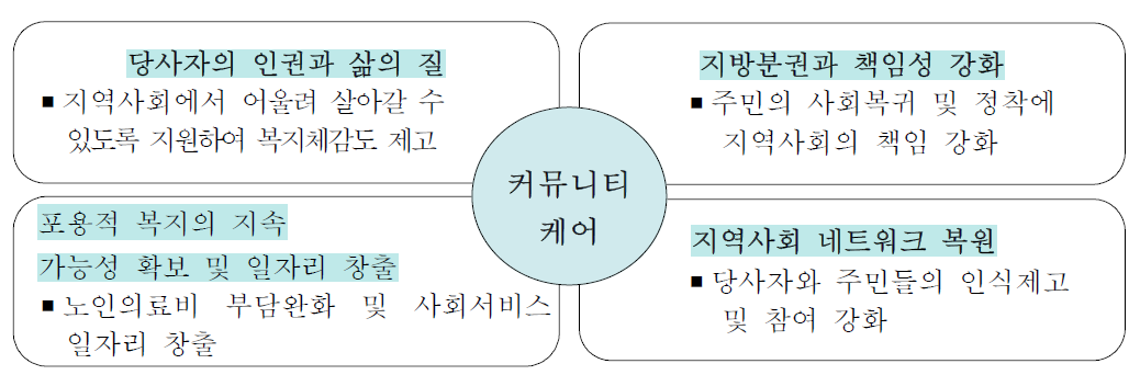 커뮤니티케어의 지향 가치