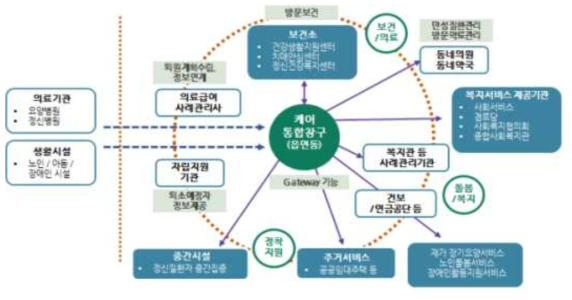 보건복지부 돌봄통합창구의 서비스 종합 안내기능 개념도(안)