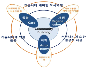 보건복지부, 행정안전부, 국토교통부의 커뮤니티케어형 도시재생(안)