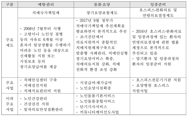 우리나라 노인 건강 관련 주요 제도 및 사업