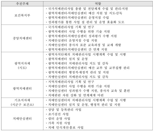 보건복지부 치매안심센터 추진주체