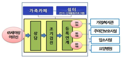 치매안심센터 모형