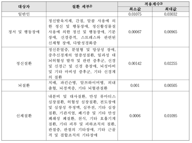 치유농업 수요분석을 위한 질환 및 적용계수