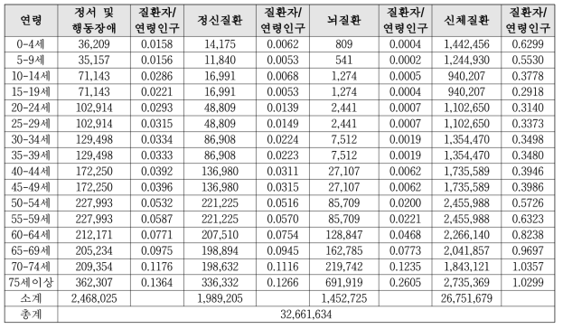 2015년 질환군의 연령별 환자 수 및 전체인구대비 비율