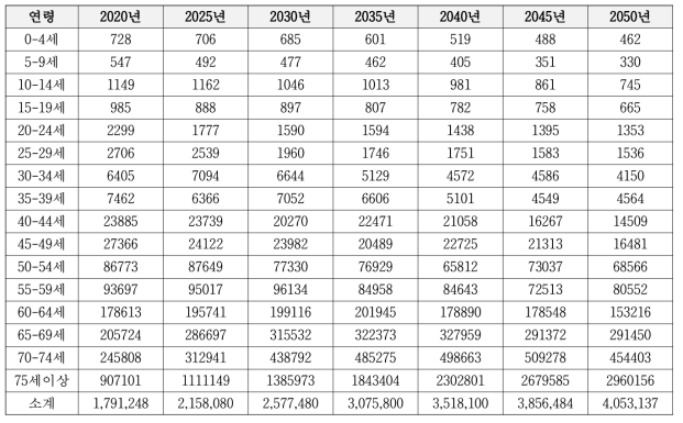 2050년까지의 뇌질환 인구추계자료