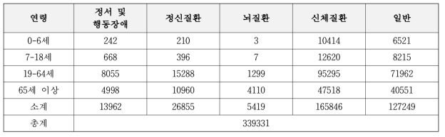 2020년의 4단계 생애주기 구분별 치유농업 잠재수요