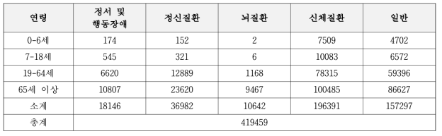 2040년의 4단계 생애주기 구분별 치유농업 잠재수요