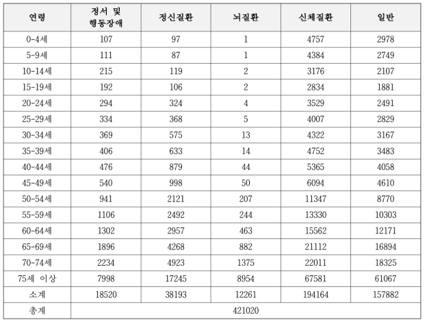 2050년의 질환별 치유농업 잠재수요