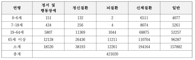 2050년의 4단계 생애주기 구분별 치유농업 잠재수요