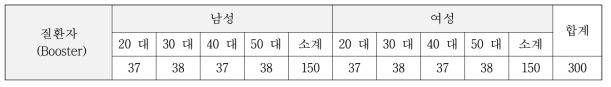 설문조사 표본구성(질환자)