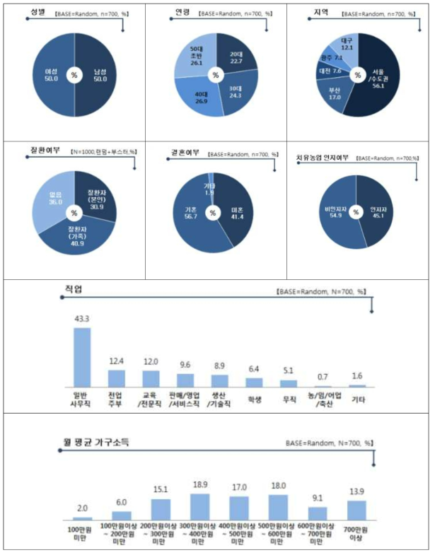 설문조사 응답자 profile