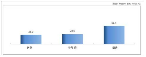 본인질환 여부 응답 결과