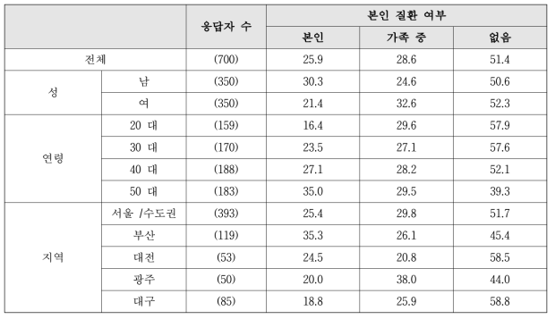 본인질환 여부 세부집단별 비교