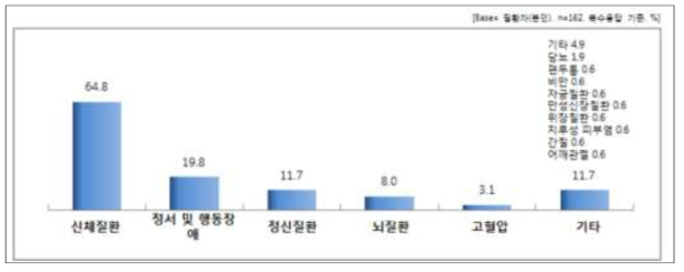 본인 세부 질환 여부 응답 결과