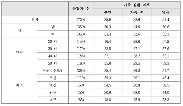 가족질환 여부 세부집단별 비교