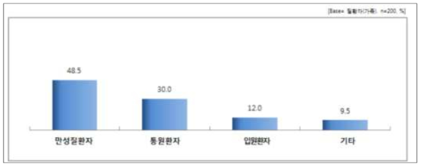 가족 세부 건강상태 응답 결과