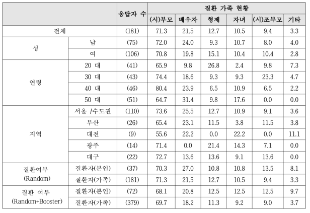 질환 가족 현황 세부집단별 비교