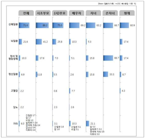 질환 가족별 세부현황(가족별 세부질환) 응답 결과