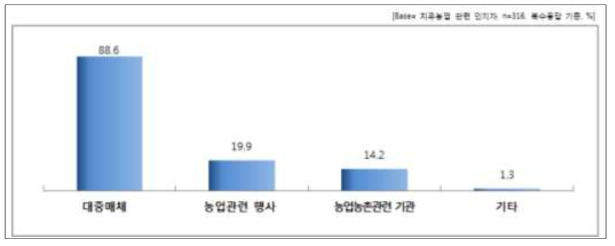 치유농업 인지 채널 응답 결과