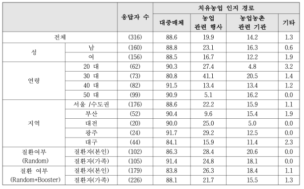 치유농업 인지 채널 세부집단별 비교