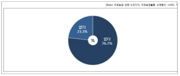 향후 치유농업 활동 참여 의사 여부 응답 결과