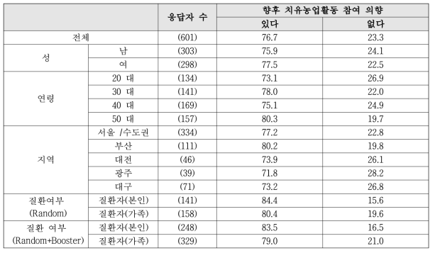 향후 치유농업 활동 참여 의사 여부 세부집단별 비교