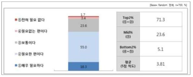 원예치유 필요성 인식 응답 결과