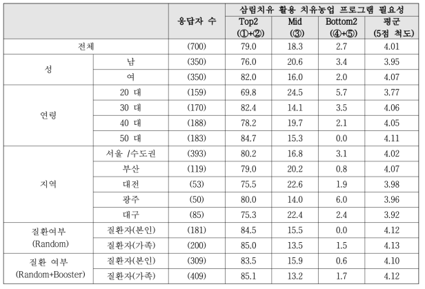 산림치유 필요성 인식 세부집단별 비교