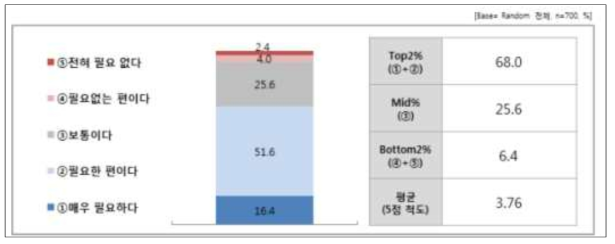 동물매개 치유 필요성 인식 응답 결과