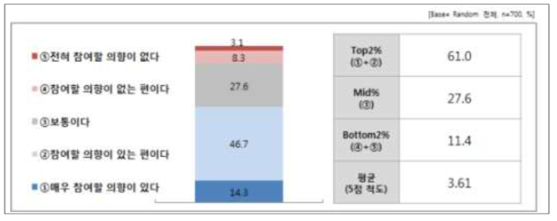 농작업 치유 참여의향 응답 결과