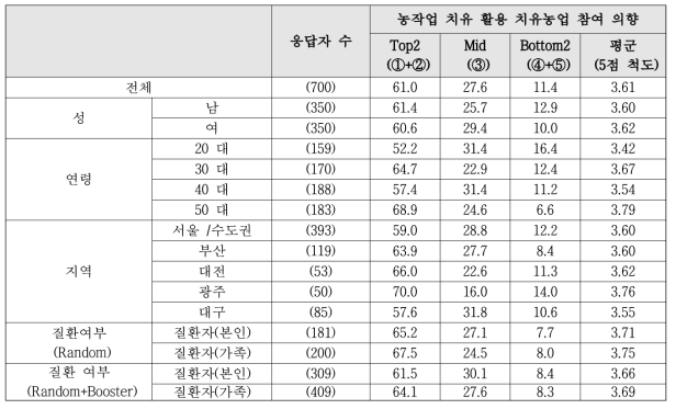 농작업 치유 참여의향 세부집단별 비교