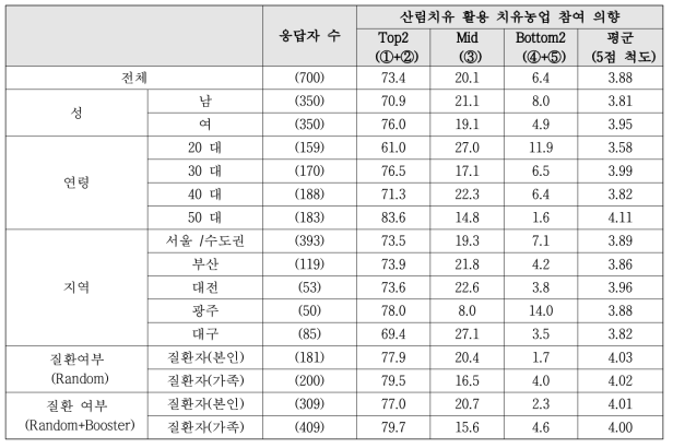 산림치유 참여의향 세부집단별 비교