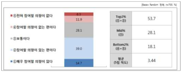 동물매개 치유 참여의향 응답 결과