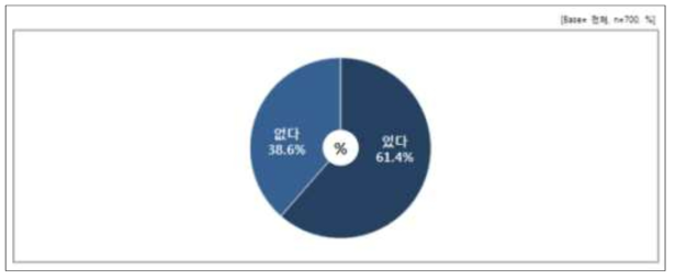 원예치유 입장료 지불의사 응답 결과