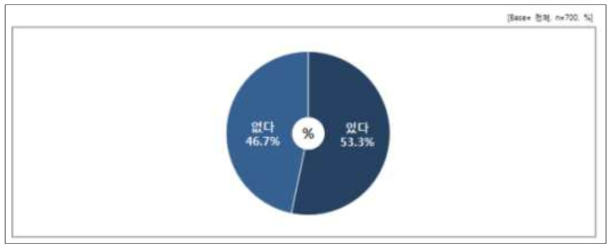 동물매개 치유 입장료 지불의사 응답 결과