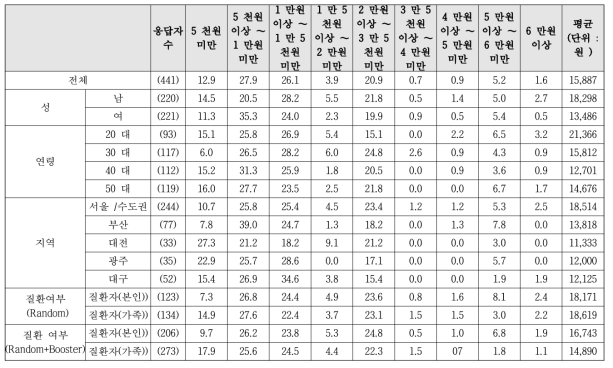 치유 1일 기준 입장료 최대 지불의사 금액 세부집단별 비교