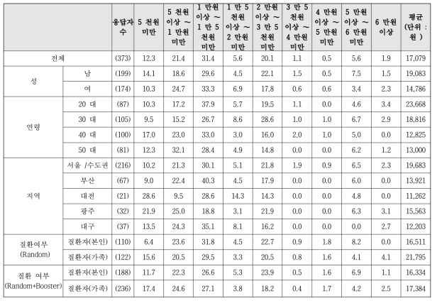 동물매개 치유 1일 기준 입장료 최대 지불의사 금액 세부집단별 비교