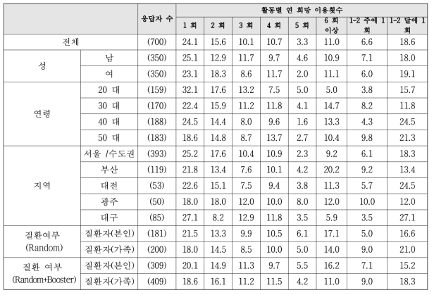 원예치유 1년 기준 희망 이용횟수 세부집단별 비교