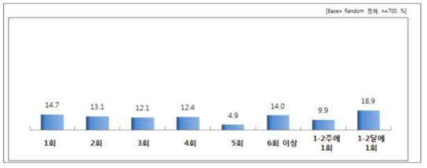 산림치유 1년 기준 희망 이용횟수 응답 결과